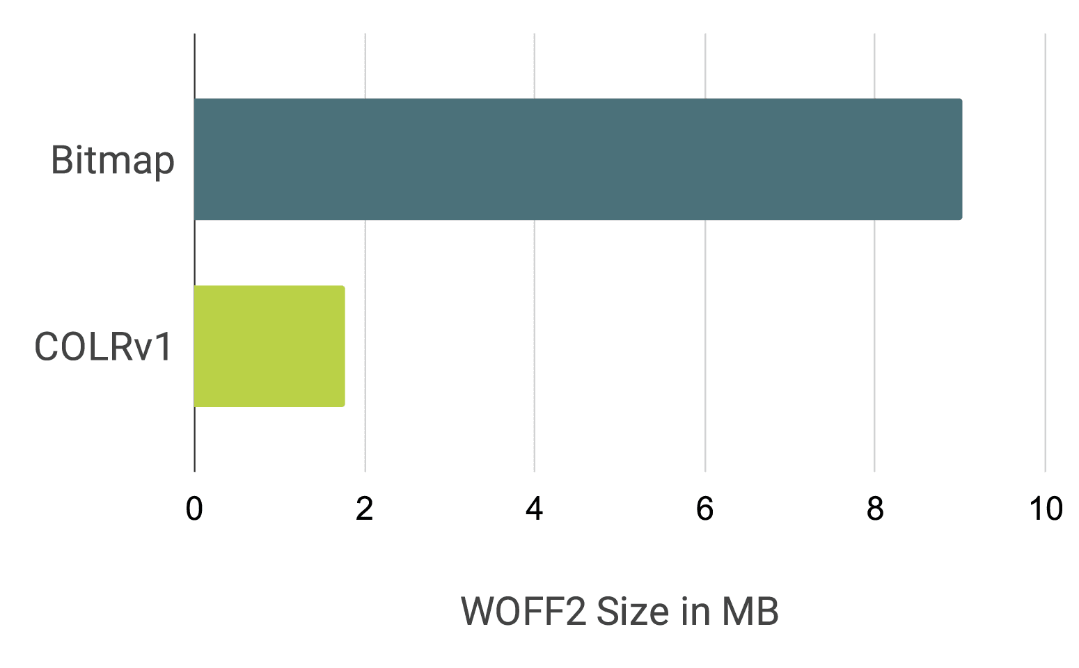Balkendiagramm, in dem Noto Emoji als Bitmap-Schriftart und als COLRv1-Schriftart verglichen werden. Die Größe beträgt etwa 9 MB im Vergleich zu 1,85 MB.