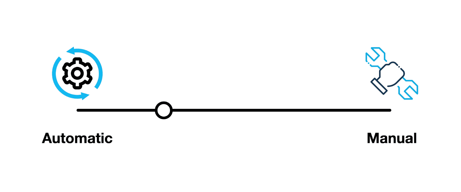 Diagram przedstawiający spektrum automatycznych i ręcznych optymalizacji