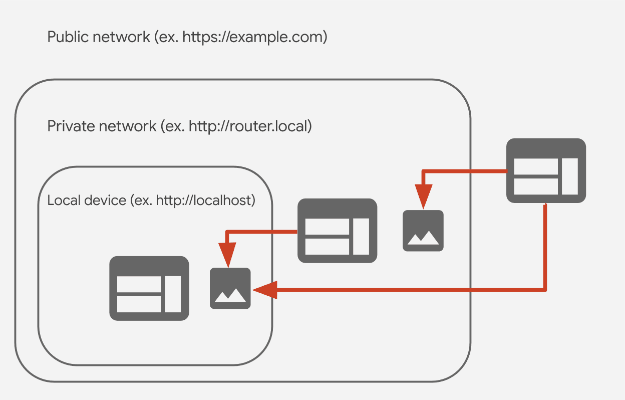 CORS-RFC1918 でのパブリック、プライベート、ローカル ネットワークの関係