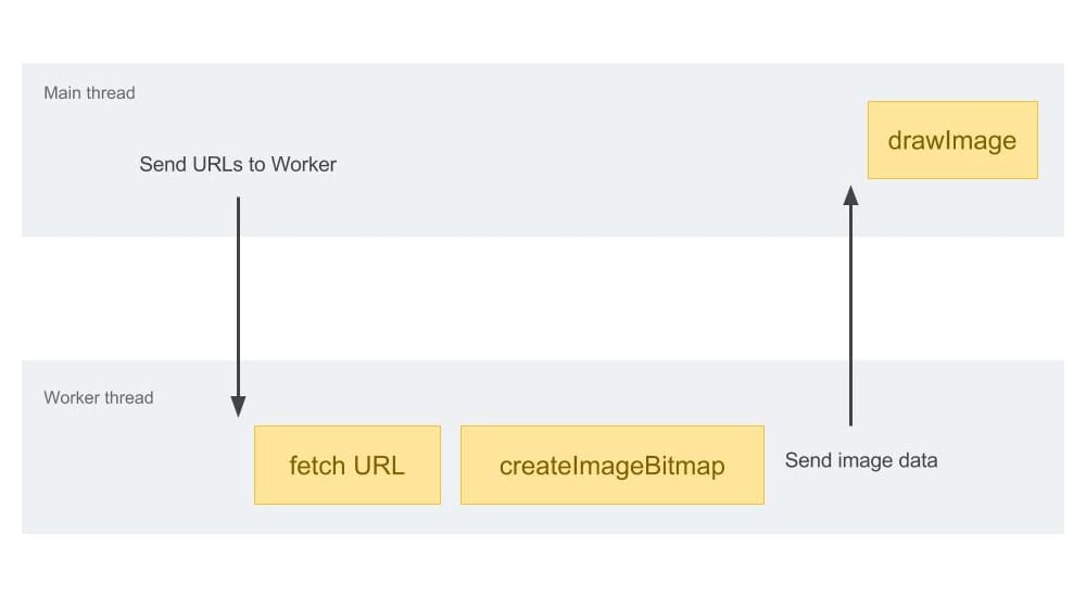 Flux de données avec createImageBitmap et les workers Web