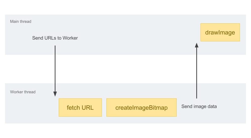 Fluxo de dados com createImageBitmap e web workers.