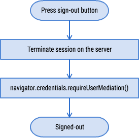 Auto sign-in flow chart.