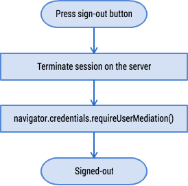 Android integration flow, Credential Management