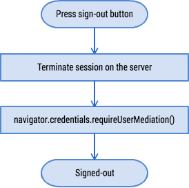Organizzazione del flusso di accesso automatico.