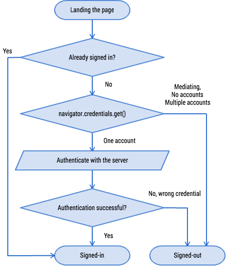 Credential object flow diagram