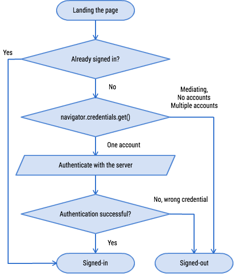 Diagrama de fluxo do objeto de credencial