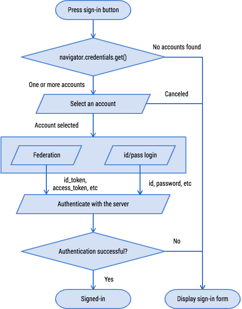 Flussdiagramm zur Verwaltung von Anmeldedaten.