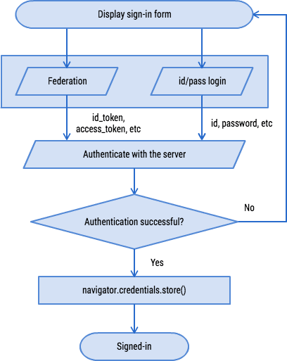 Sign in flow diagram.