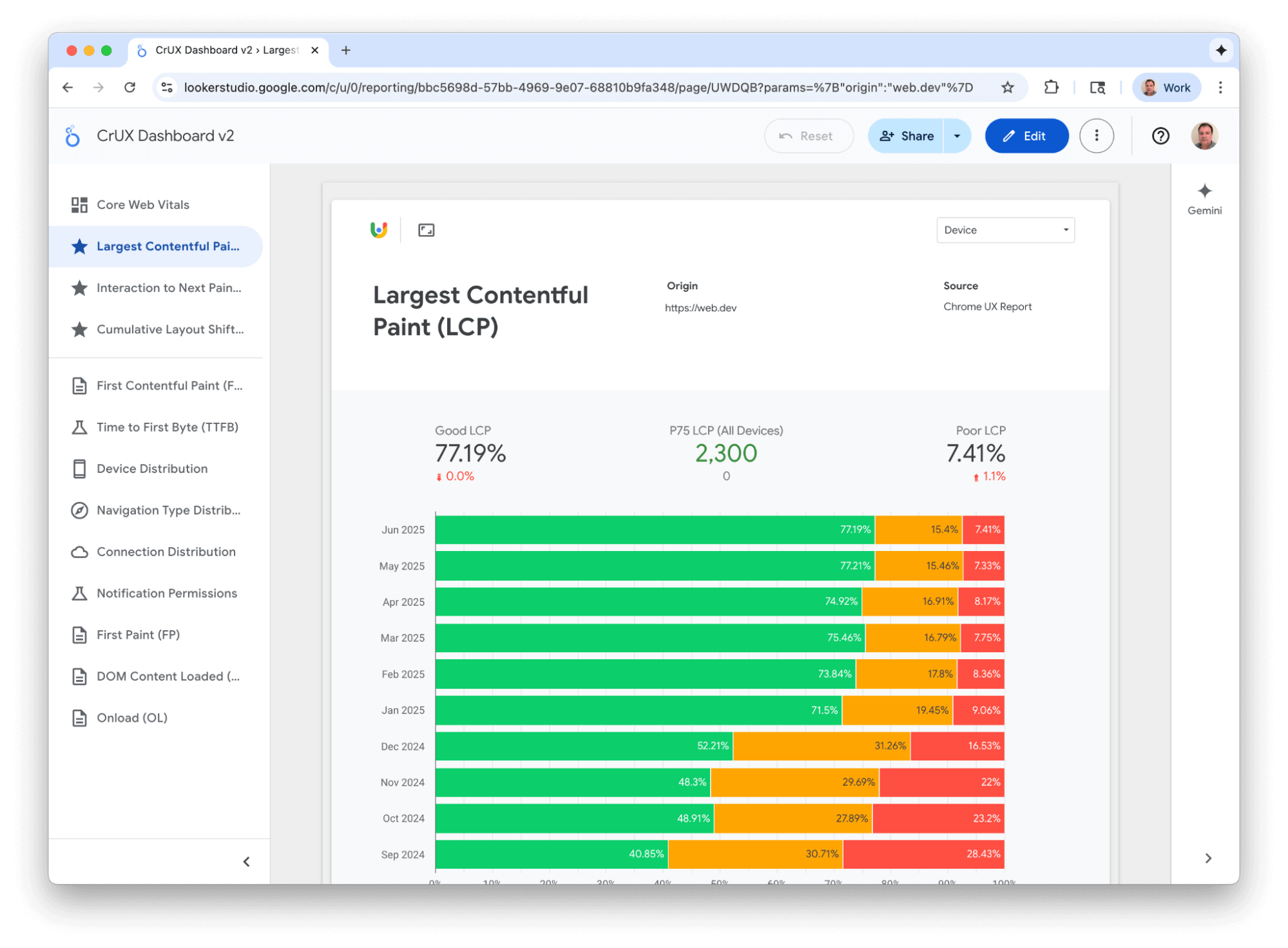 ウェブに関する主な指標のパフォーマンス指標を示す Looker Studio ベースのダッシュボード。