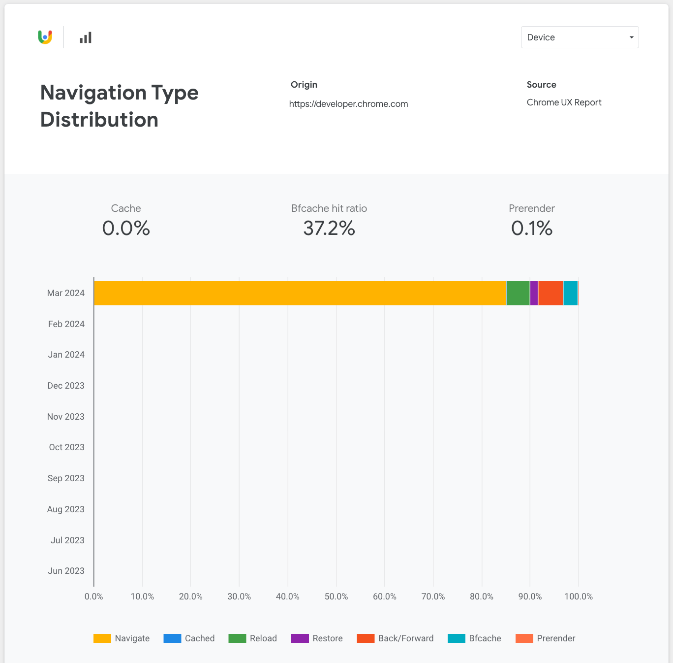 Screenshot des Bildschirms für die Verteilung von Navigationstypen im CrUX-Dashboard mit den Daten eines Monats.