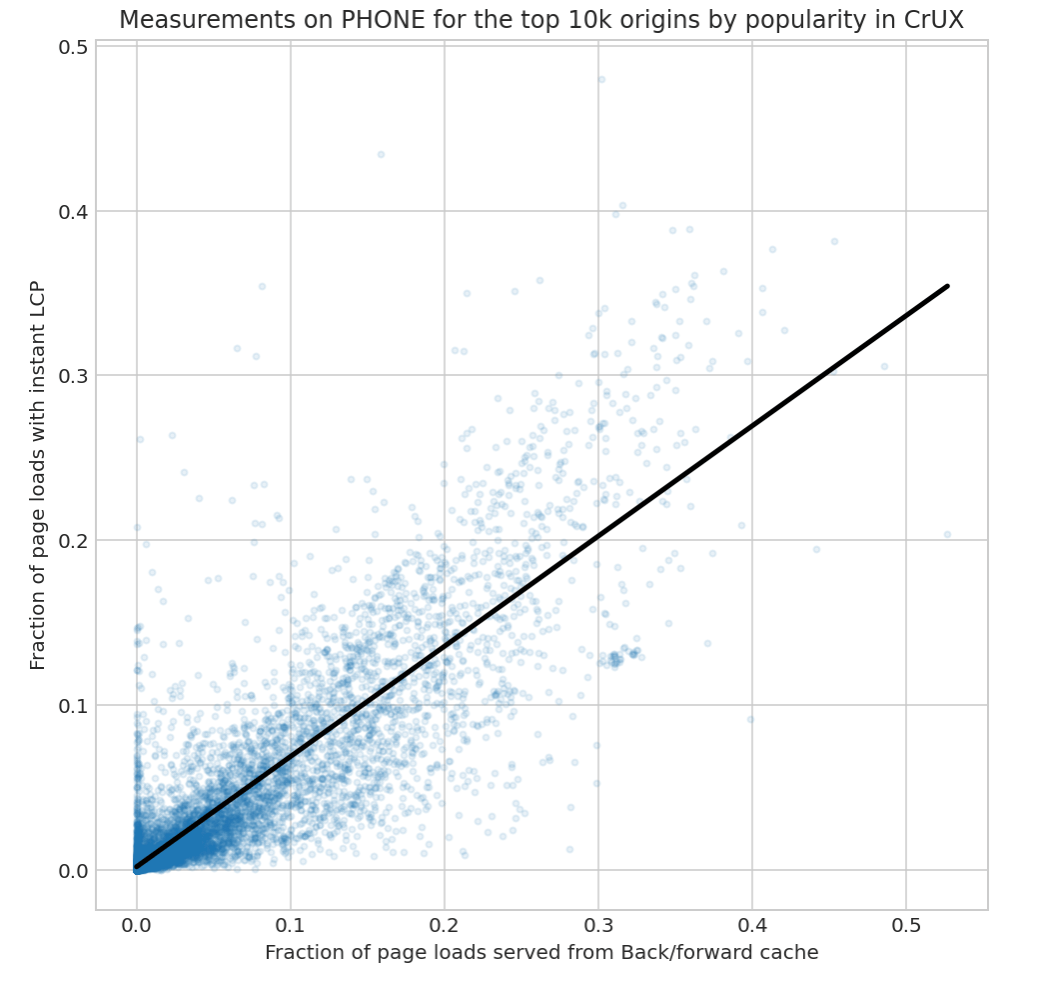 Correlation chart showing a strong correlation between the fraction of instant page loads and the fraction of bfcache page loads