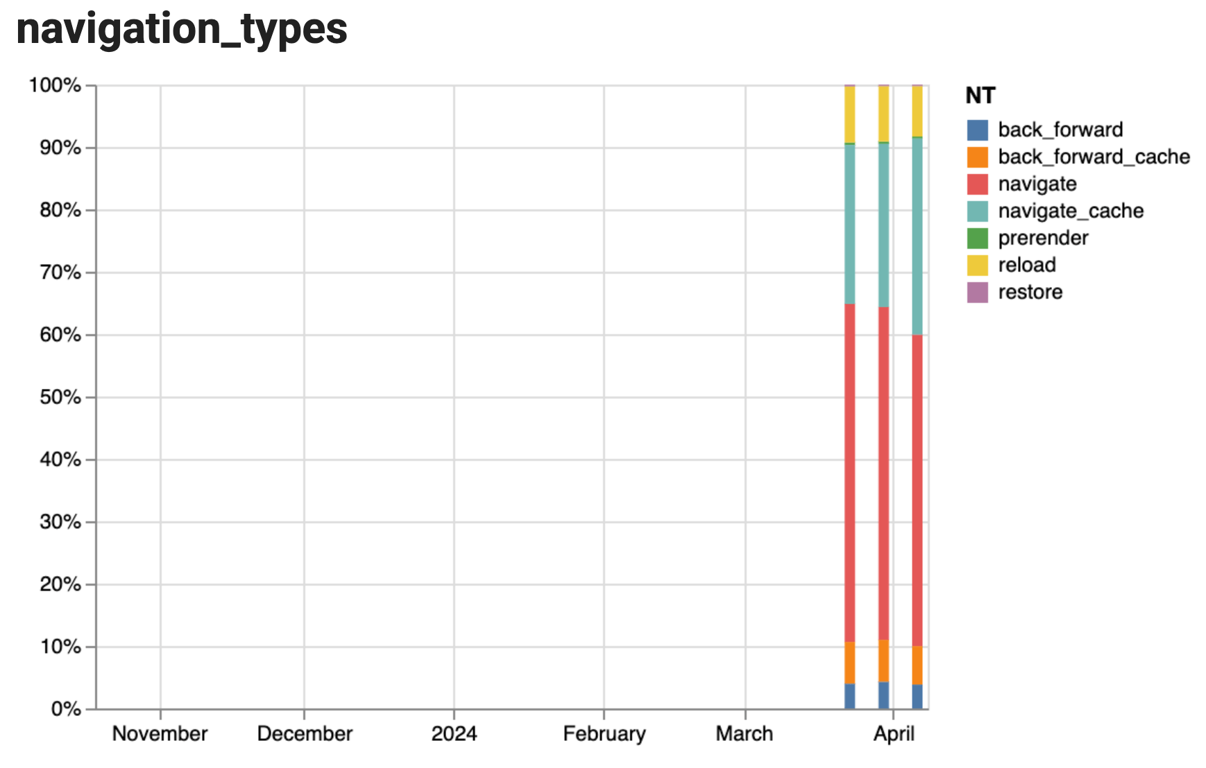 Gráfico de barras apiladas que muestra el historial de los tipos de navegación durante 3 semanas, con la mayor parte de la navegación &quot;navegar&quot; tipo y ningún cambio importante en las tres semanas.