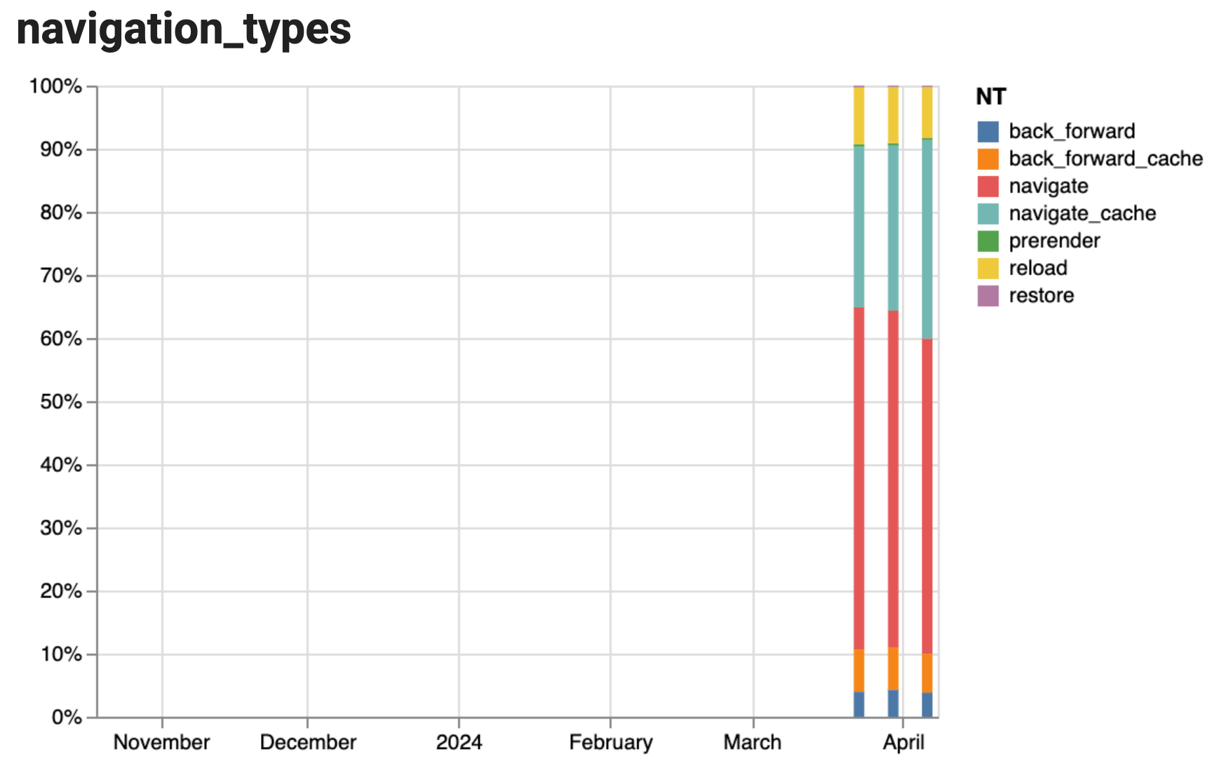 Gráfico de barras apiladas que muestra el historial de los tipos de navegación durante 3 semanas. La mayor parte de la navegación es del tipo &quot;navegar&quot; y no hay cambios importantes en las tres semanas.