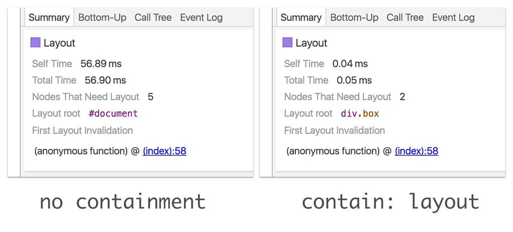 Confinement CSS. Avant: la mise en page prend 59,6 ms. Après: la mise en page prend 0,05 ms