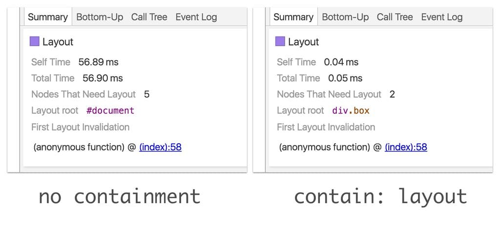 Contenção do CSS. Antes: o layout leva 59,6 ms. Depois: o layout leva 0,05ms