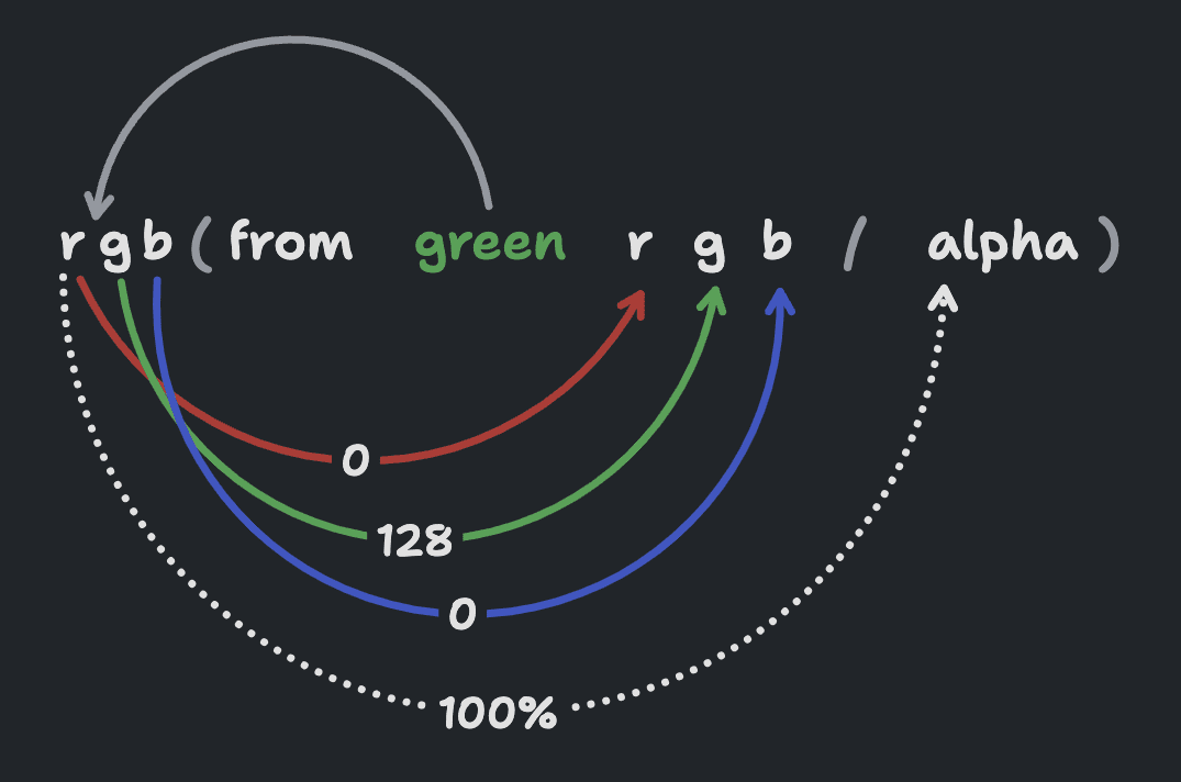 A
diagram of the syntax rgb(from green r g b / alpha) is shown, with an arrow
leaving the top of green and arching into the rgb beginning of the function,
this arrow splits into 4 arrows that then point to their relevant variable. The
4 arrows are red, green, blue and alpha. Red and blue have a value of 0, green
is 128 and alpha is 100%.
