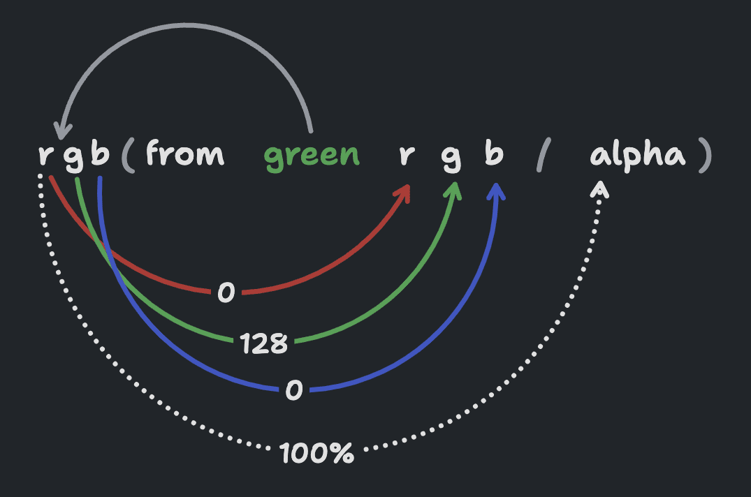 يظهر رسم بياني لبنية rgb(from green r g b / alpha)، مع سهم يغادر الجزء العلوي من اللون الأخضر وينحني إلى rgb في بداية الدالة، وينقسم هذا السهم إلى 4 أسهم تشير بعد ذلك إلى المتغيّر ذي الصلة. هناك أربعة سهام، وهي الأحمر والأخضر والأزرق والألفا. تكون قيمة اللونَين الأحمر والأزرق 0، ويكون الأخضر
‏128، وتكون قيمة شفافية اللون ‎100%.