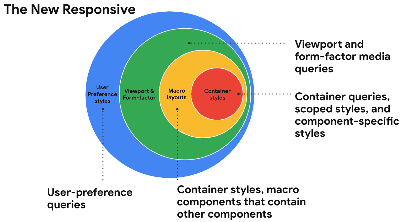 Image showing how different types of styling work together.