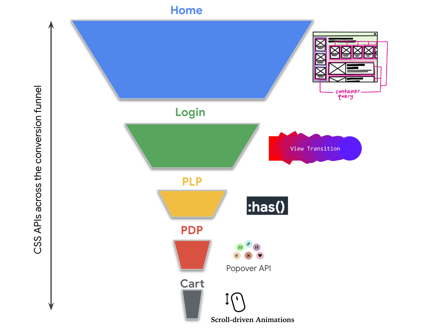 結合 CSS 功能的轉換漏斗。