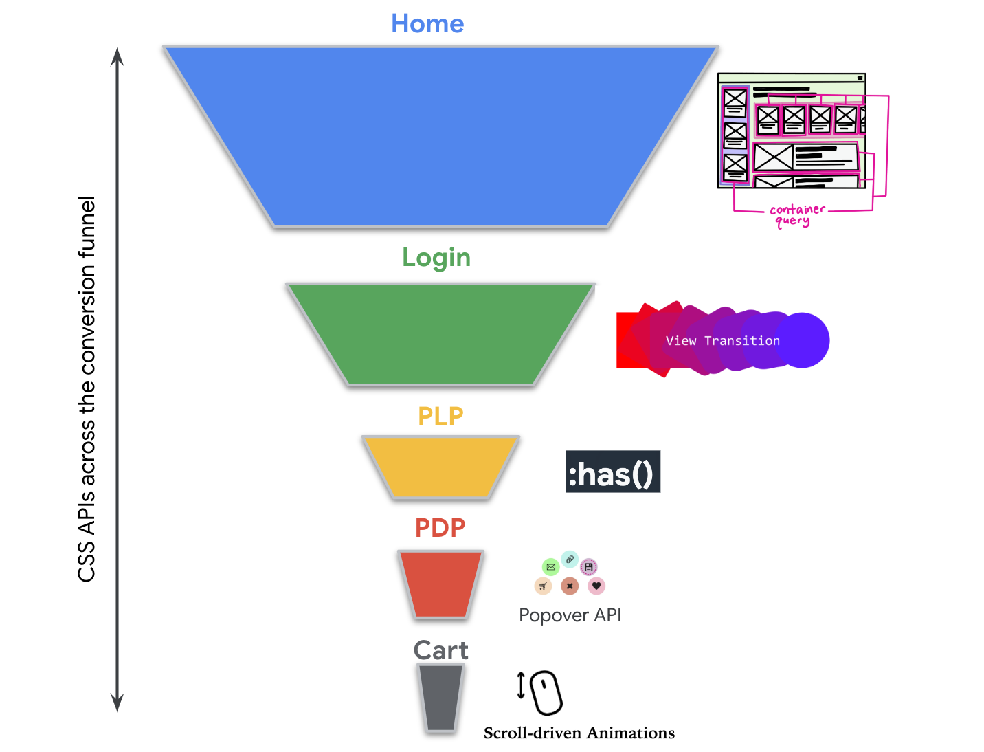 Conversion funnel combining CSS features.