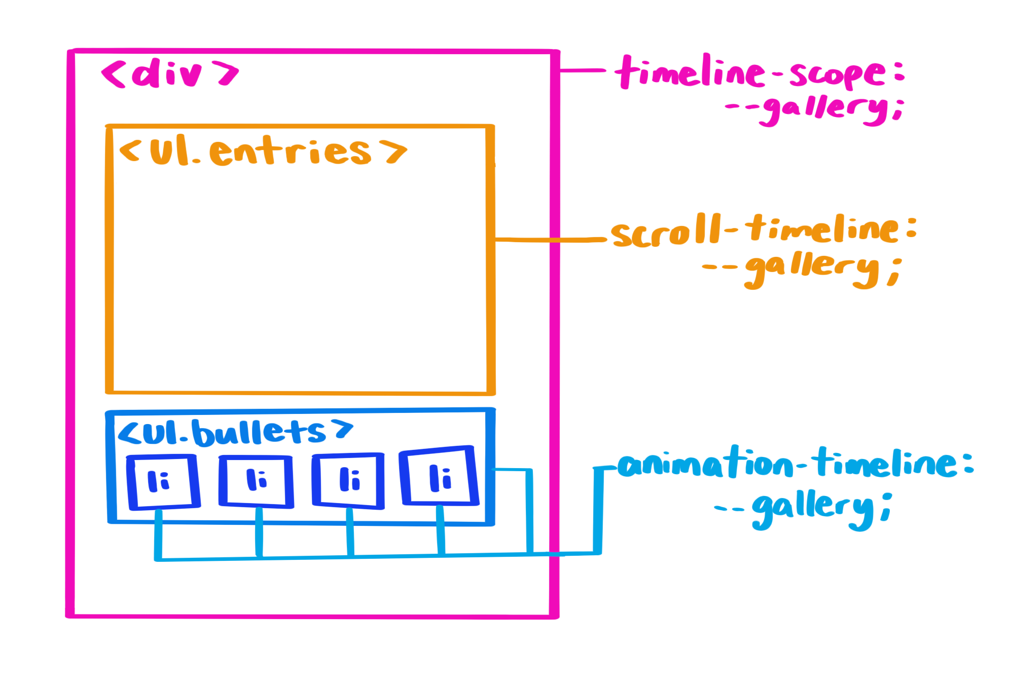 공유 상위 요소에서 사용되는 타임라인 범위가 있는 DOM 하위 트리의 시각화