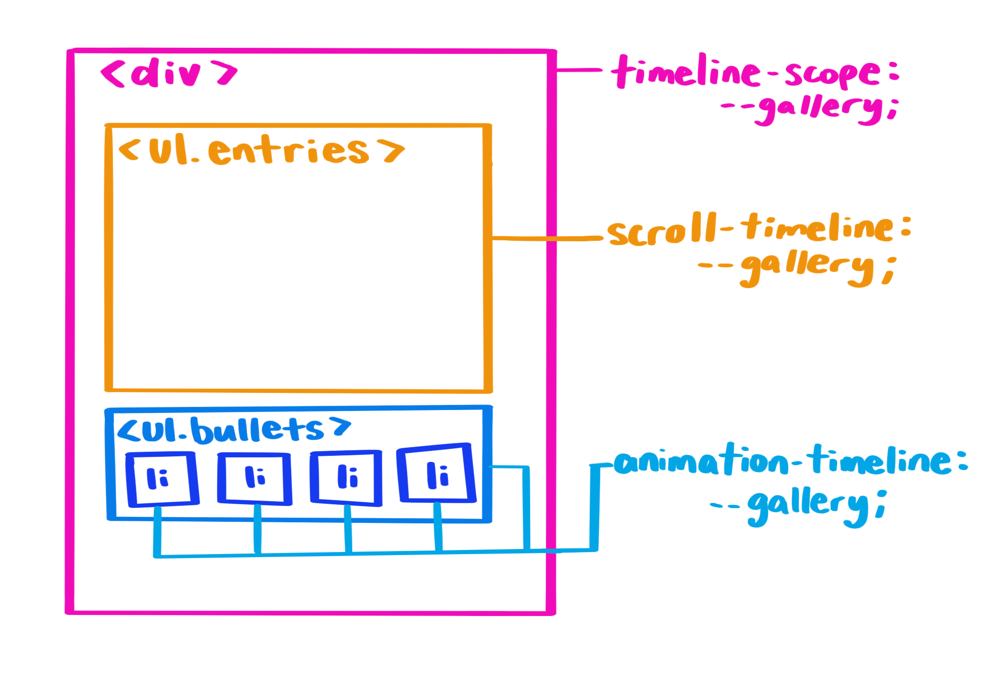 Wizualizacja poddrzewa DOM z zakresem na osi czasu używanej w udostępnionym elemencie nadrzędnym