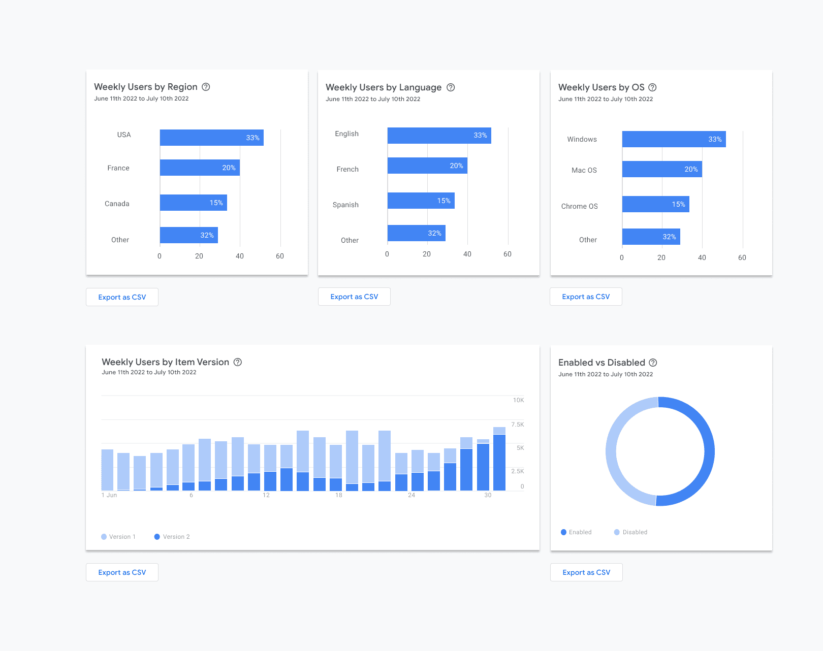 Screenshot lima statistik dalam tata letak petak. Statistik yang ditampilkan adalah &#39;Pengguna Mingguan menurut Wilayah&#39;, &#39;Pengguna Mingguan menurut Bahasa&#39;, &#39;Pengguna Mingguan menurut OS&#39;, &#39;Pengguna Mingguan menurut Versi Item&#39;, dan &#39;Diaktifkan vs Dinonaktifkan&#39;. Baris pertama petak berisi tiga diagram batang horizontal berukuran sama yang masing-masing menunjukkan distribusi empat wilayah, bahasa, dan OS teratas. Baris kedua berisi diagram batang vertikal yang menunjukkan jumlah pengguna untuk setiap hari selama 30 hari terakhir dan diagram lingkaran yang menggambarkan distribusi penginstalan yang diaktifkan vs. dinonaktifkan. Di bawah setiap grafik di halaman ini terdapat tombol yang berlabel &#39;Ekspor ke CSV&#39;.