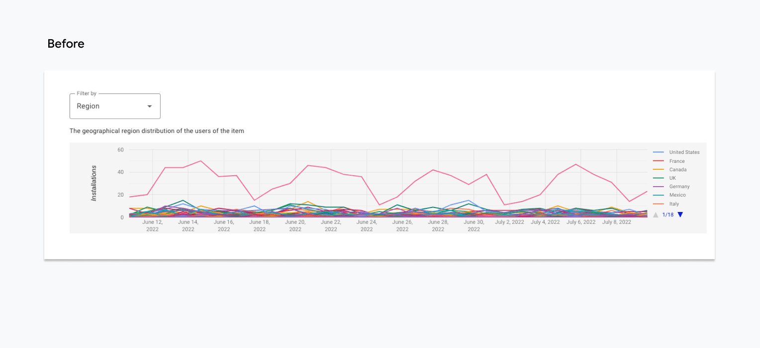 Uma imagem rotulada como &quot;Antes&quot; contém um gráfico de linhas com um plano de fundo cinza-claro. O gráfico tem uma dúzia de linhas diferentes empilhadas umas sobre as outras, cada uma desenhada com uma cor diferente. A única linha facilmente distinguível é uma linha rosa sólida que aparece bem acima das outras.