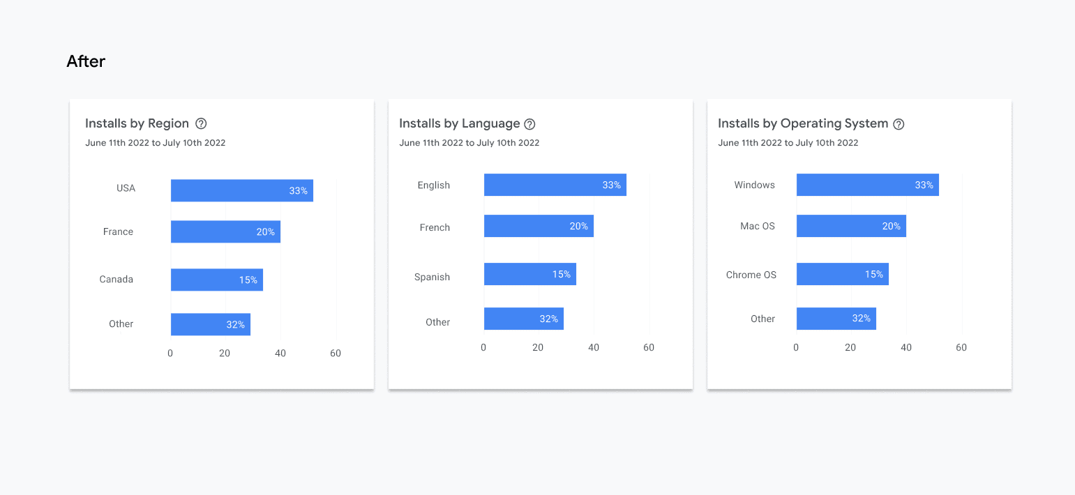 Uma imagem com o rótulo &quot;Depois&quot; mostra três gráficos de barras horizontais de mesmo tamanho em uma linha. Da esquerda para a direita, os gráficos são identificados como &quot;Instalações por região&quot;, &quot;Instalações por idioma&quot; e &quot;Instalações por sistema operacional&quot;. Cada gráfico mostra as quatro principais estatísticas como barras. Essas barras aparecem em ordem decrescente, de cima para baixo.