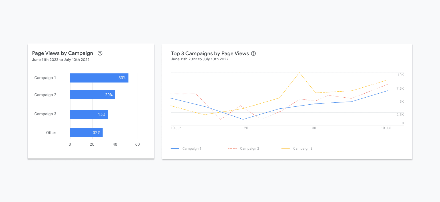 Dwa wykresy są wyświetlane obok siebie w wierszu. Wykres po lewej stronie to poziomy wykres słupkowy o nazwie „Wyświetlenia stron według kampanii”. Na tym wykresie pierwsze 3 paski są oznaczone nazwami kampanii, a ostatni – etykietą „Inne”. Prawy wykres to wykres liniowy o nazwie „3 najskuteczniejsze kampanie według liczby wyświetleń strony”.