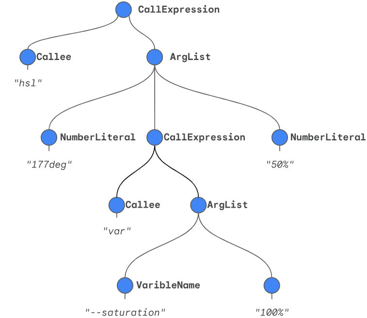 Un albero sintattico per il valore della proprietà &quot;hsl(177deg var(--saturation, 100%) 50%)&quot;. Si tratta di una versione semplificata del risultato prodotto dal parser Lezer, che esclude i nodi puramente sintattici per le virgole e le parentesi tonde.