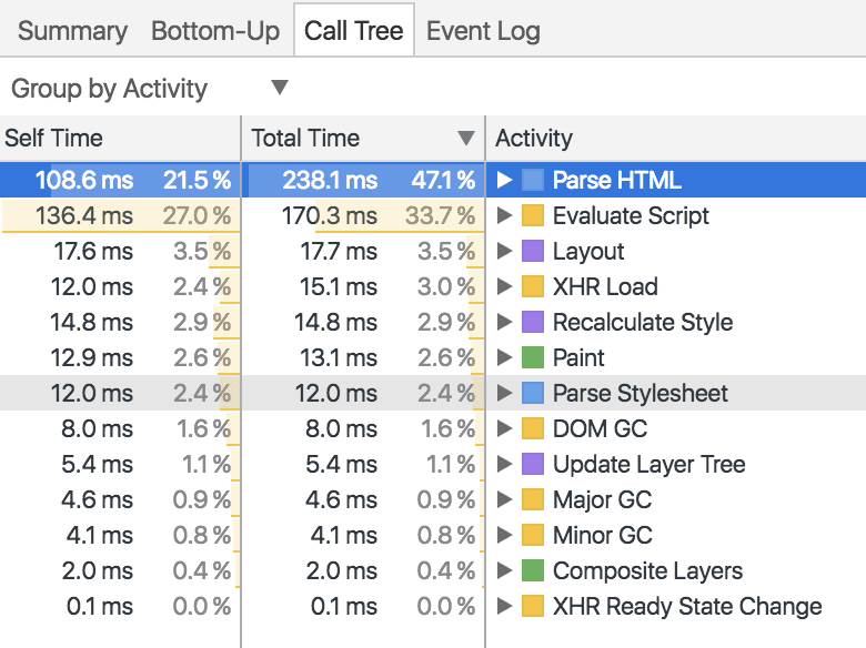 Groeperen op activiteit
