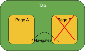 Verwijdering van de actieve pagina