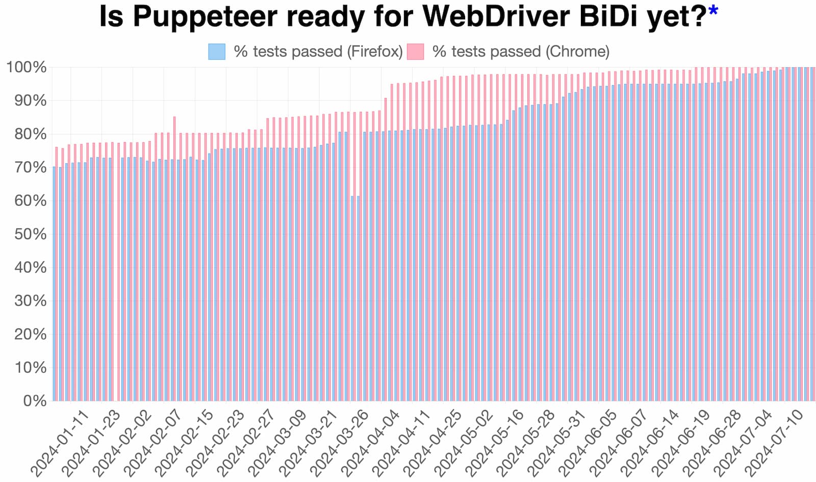 Shared team dashboard showing the number of passing tests over the last few months.