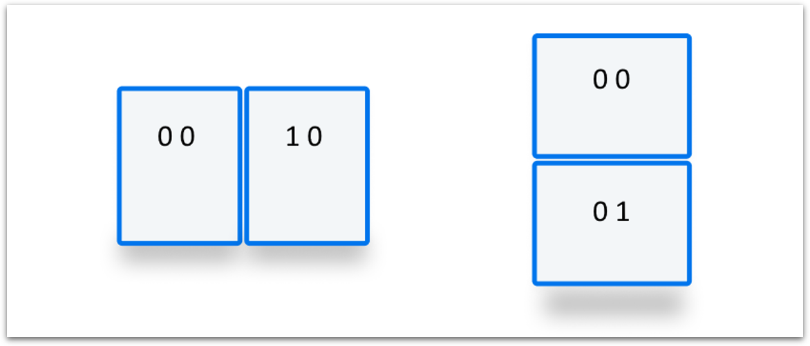 مخطّط بياني يعرض المقاطع الأفقية والرأسية المقطع الأفقي الأول هو س 0 و ص 0، والثاني × 1 و ص 0. الشريحة الرأسية الأولى هي س 0 و ص 0، وص 1 الثاني س 0 و ص 1.
