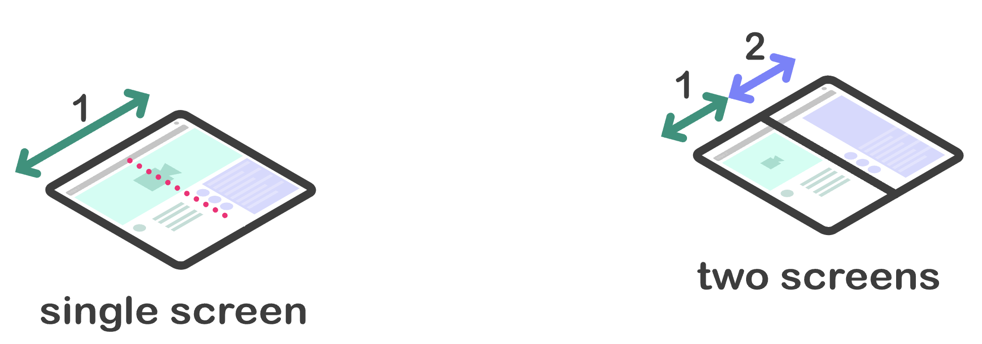 Schematische Darstellung eines Geräts mit einem einzelnen flexiblen Bildschirm (nahtlos) auf der linken Seite und eines Geräts mit zwei Bildschirmen (mit Nahtstelle, auch als Dual Screen bezeichnet) auf der rechten Seite.