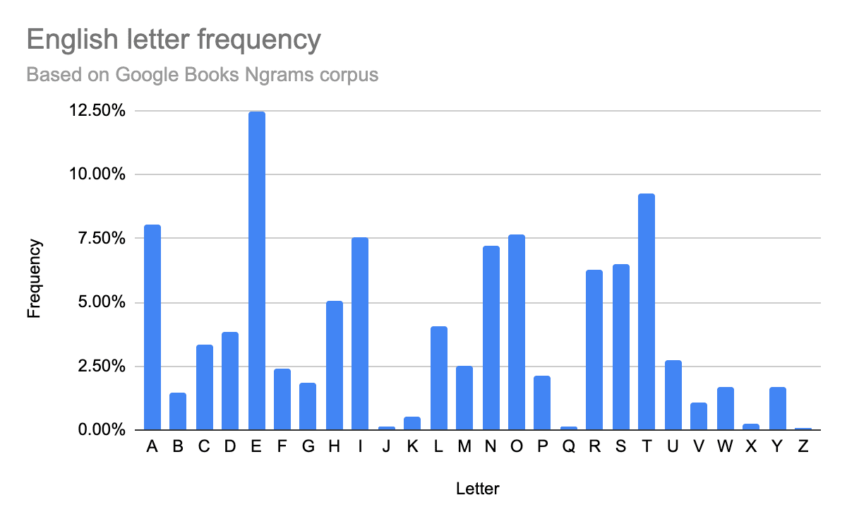 Ein Diagramm mit der Häufigkeit der Buchstaben im Englischen