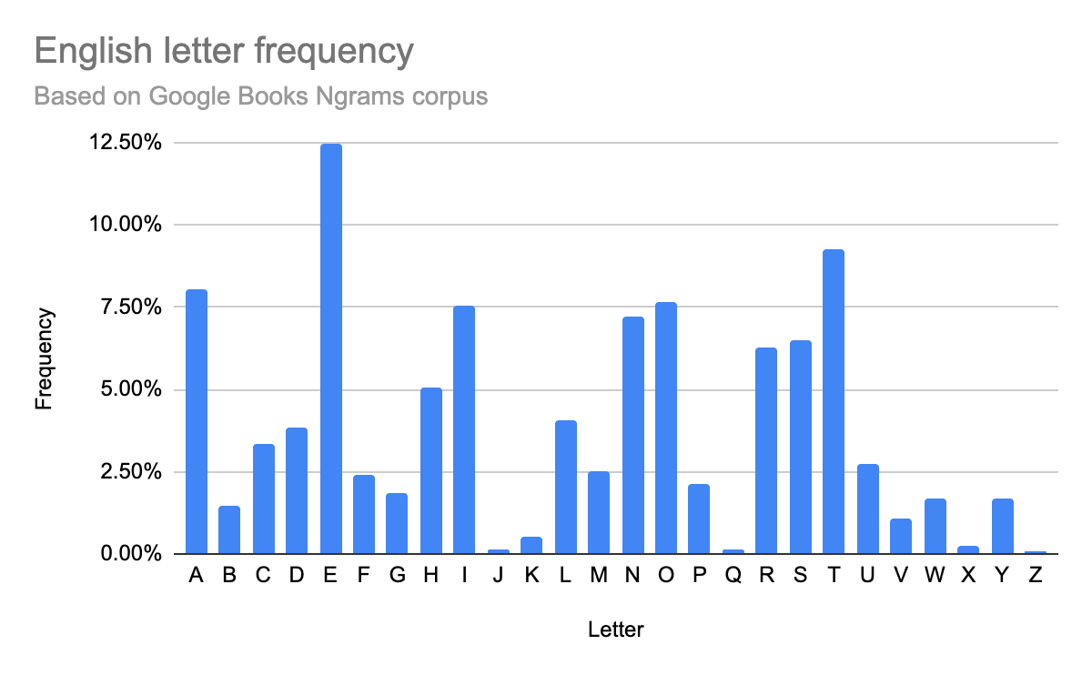 Wykres przedstawiający częstotliwość występowania liter w języku angielskim.