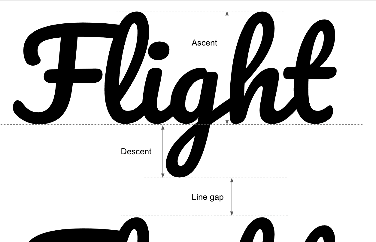 Diagram przedstawiający wzrost, spadek i odstęp między linią a czcionką.