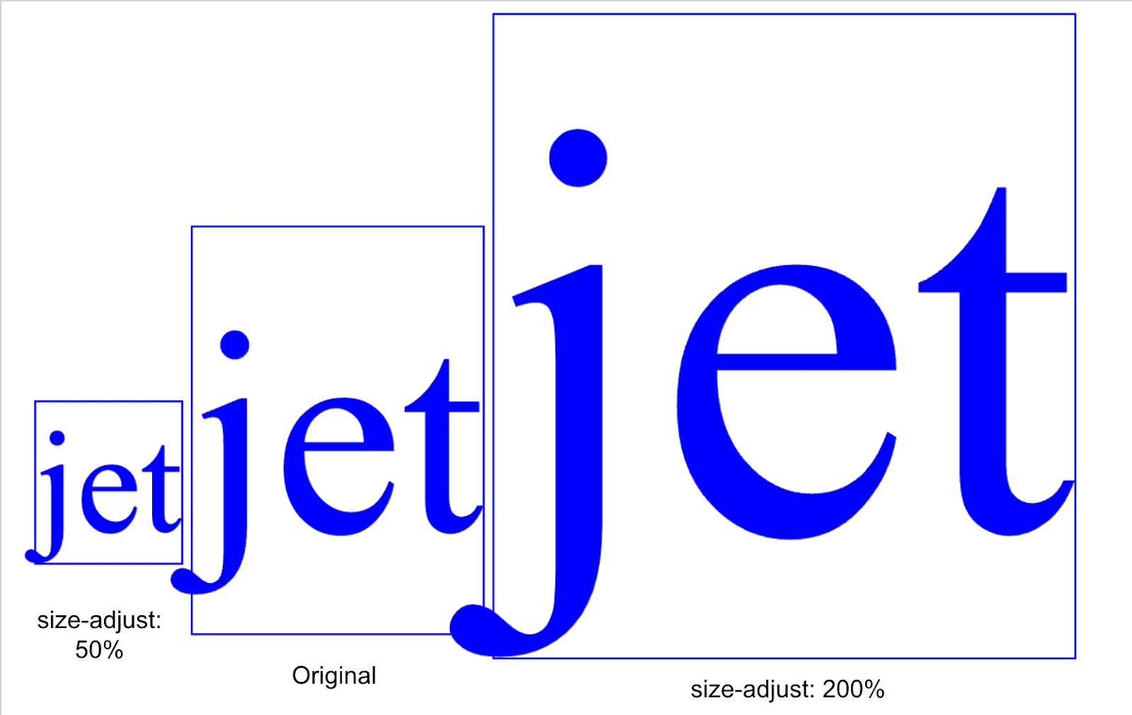 Diagramm, das die Ergebnisse der Verwendung von „size-Adjust: 50%“ (Größenanpassung: 50 %) zeigt und die Größenanpassung: 200 %.