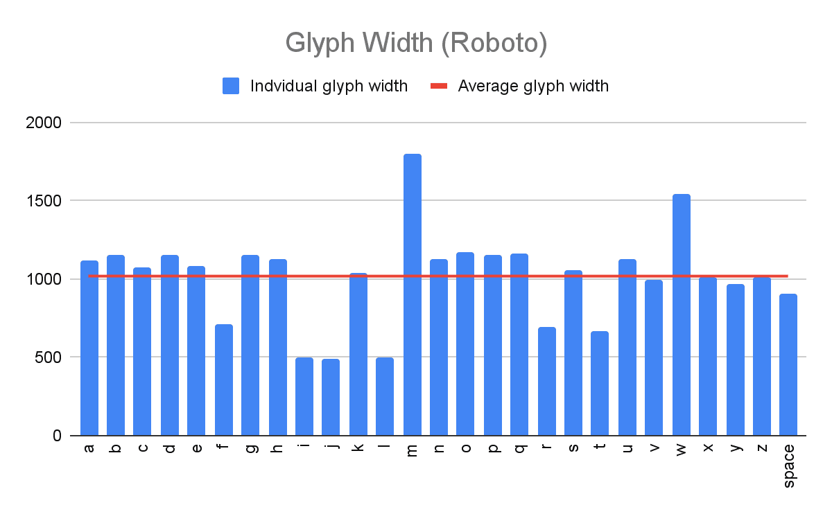 Grafiek waarin de breedte van individuele Roboto [a-zs] glyphs wordt vergeleken. 