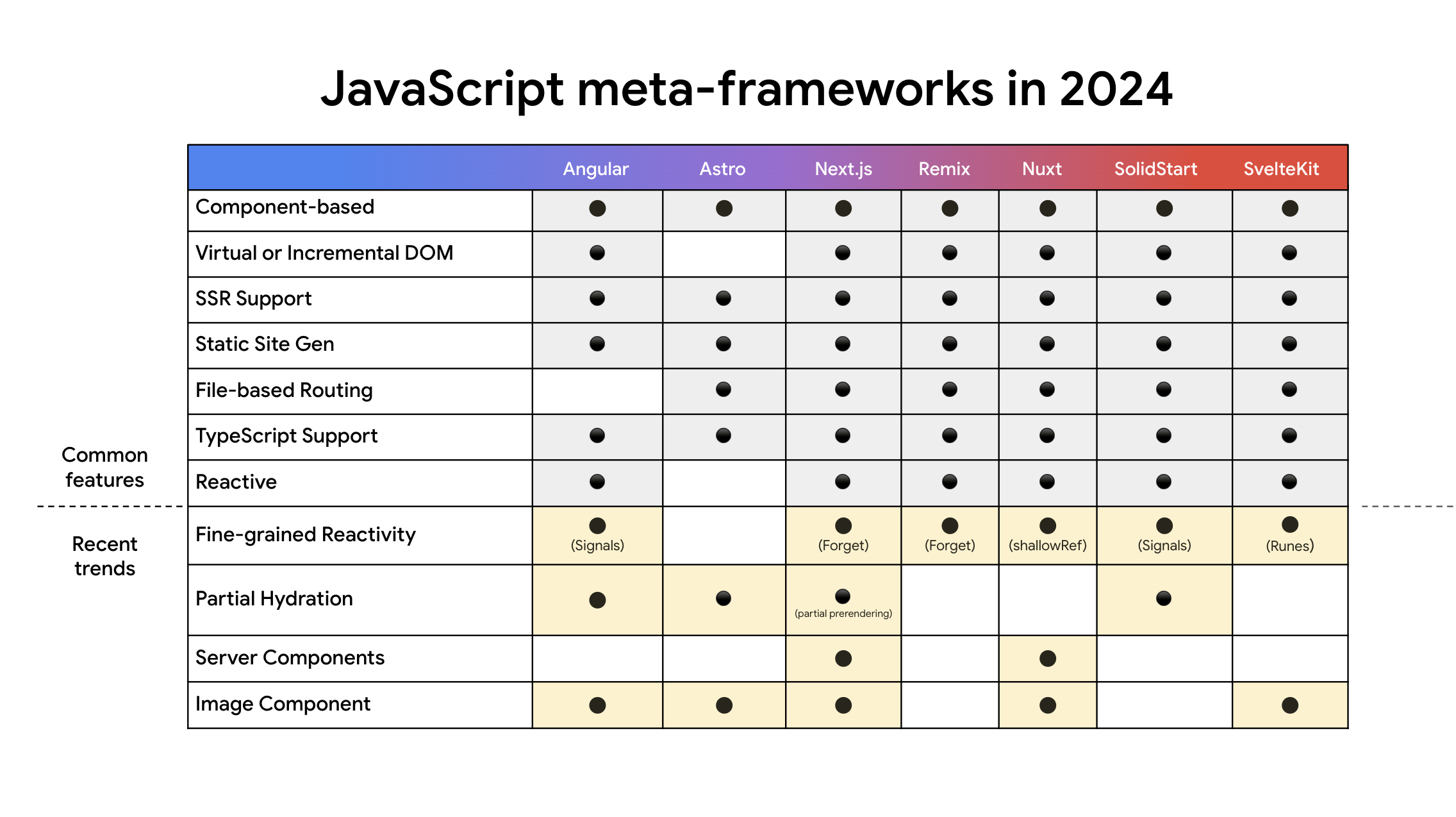 Chart comparing framework features
