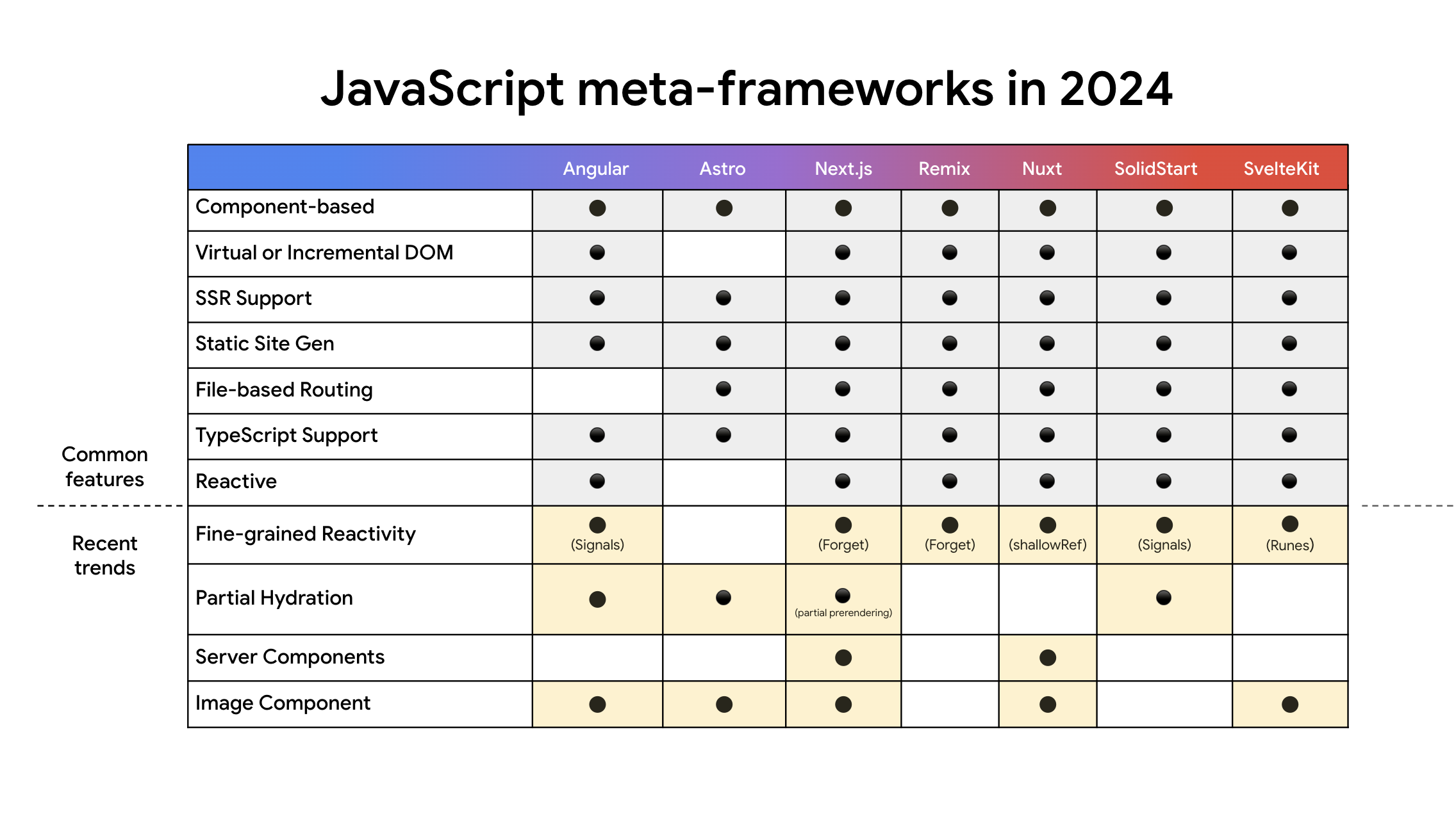 Graphique comparant les fonctionnalités du framework