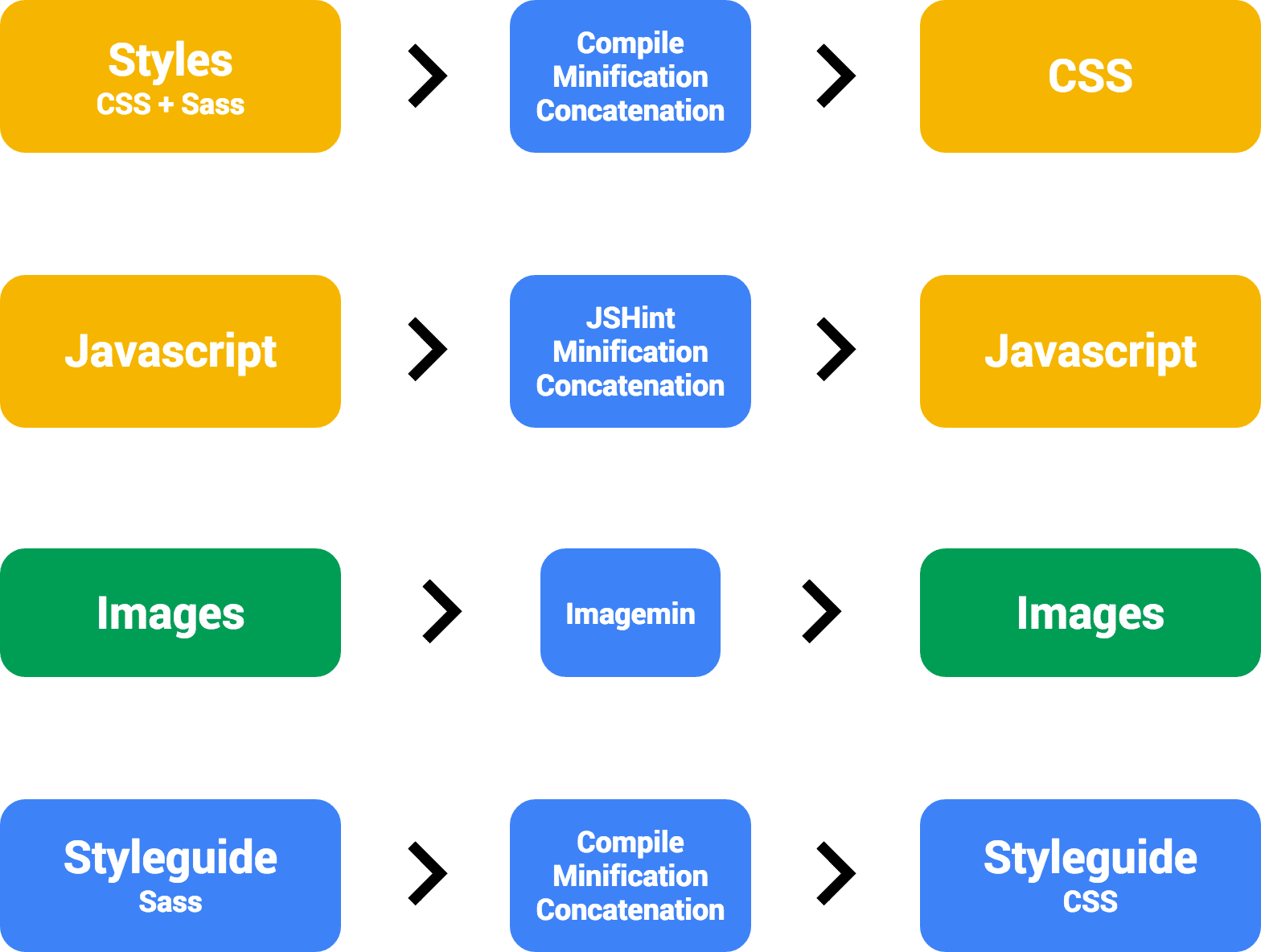 Diagrama del proceso de compilación de Web Starter Kits