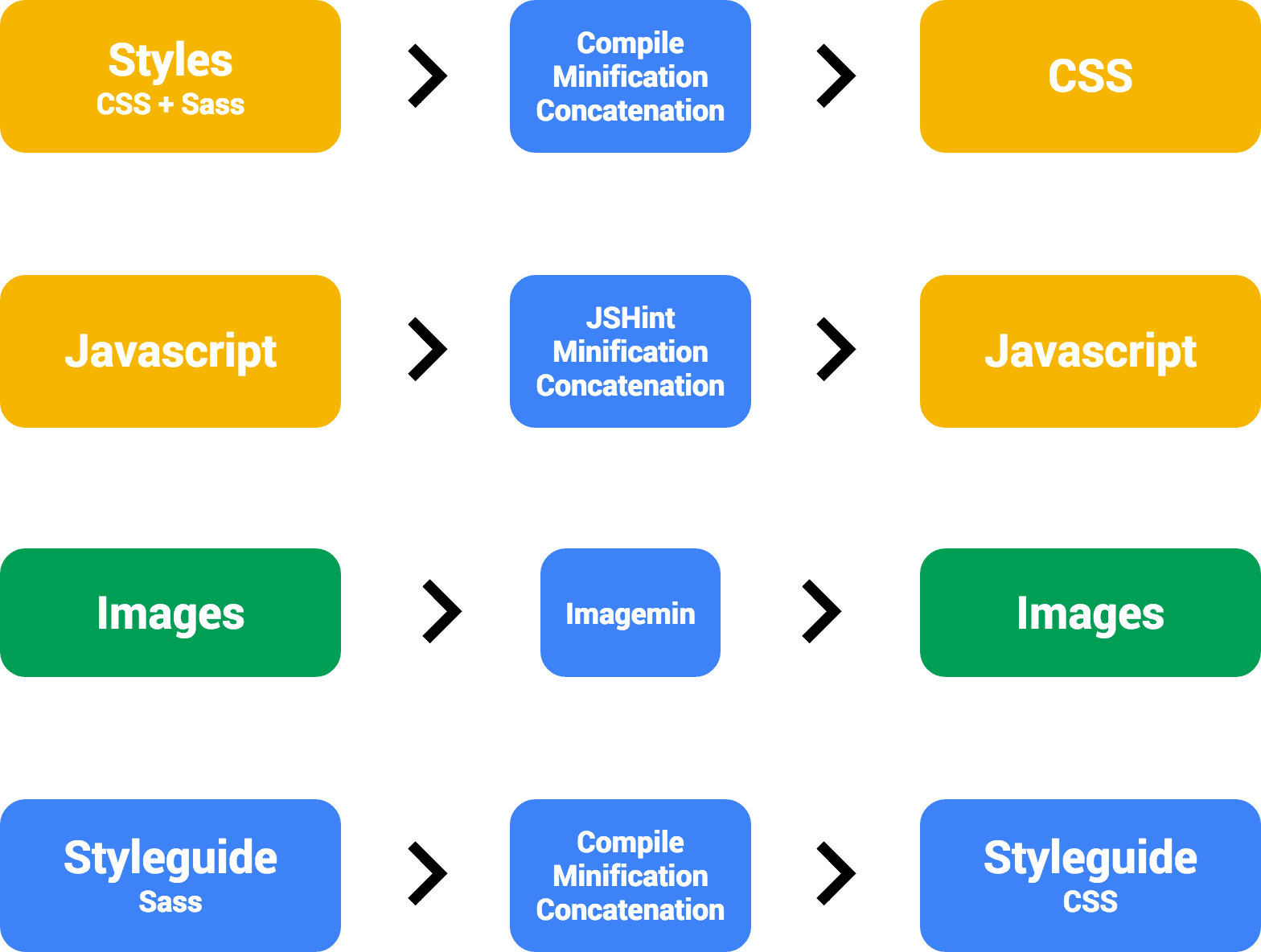 Web Starter Kits のビルドプロセスの図