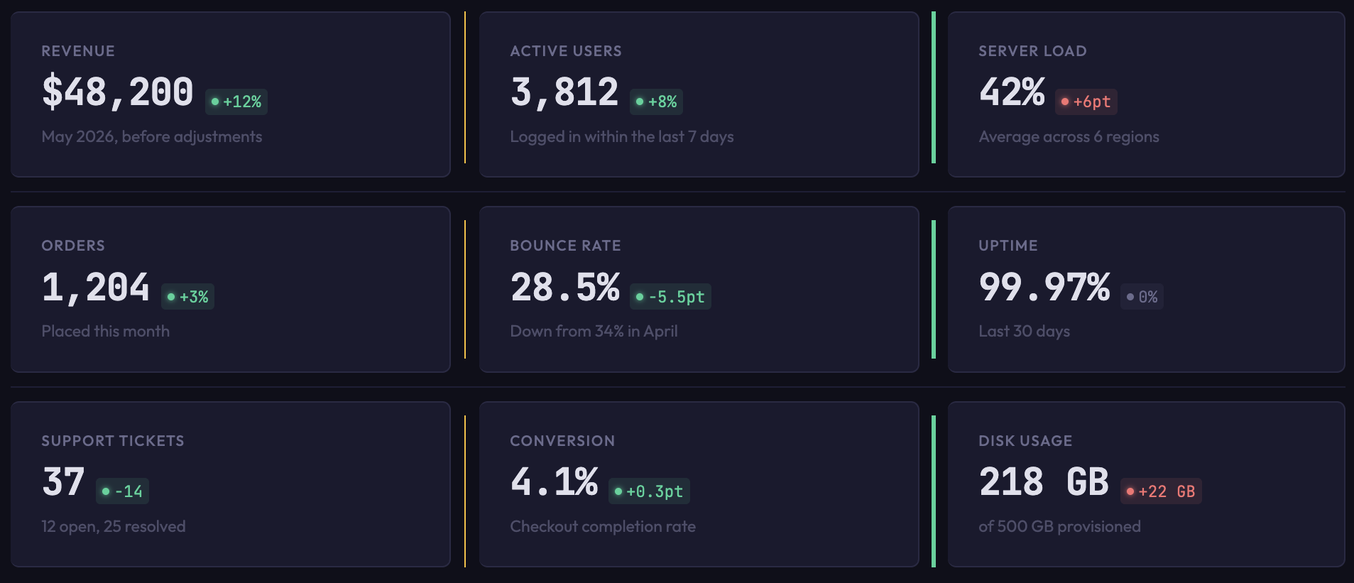 A dashboard layout with column rules.