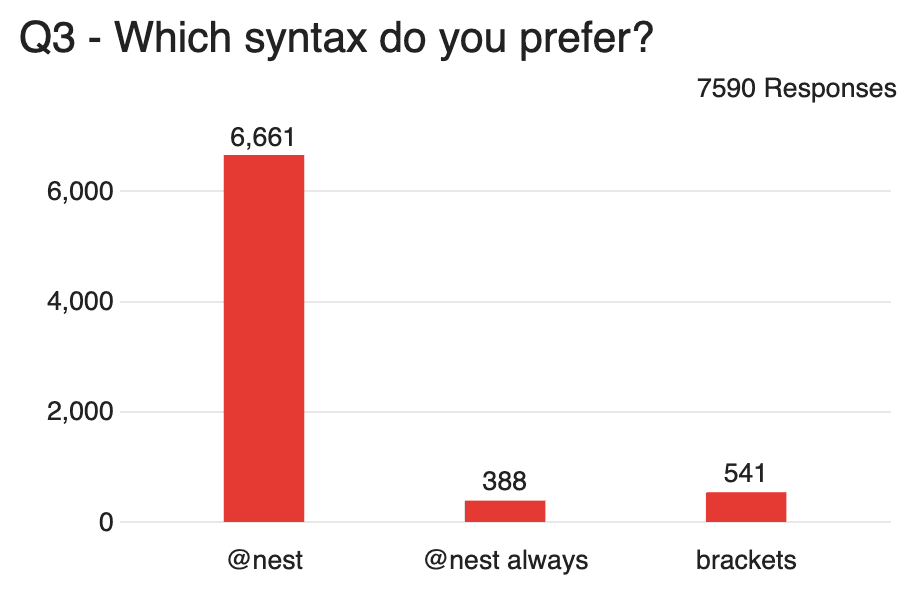 Un grafico a barre con tre colonne: @nest, @nest sempre e parentesi. @nest ha 6661 voti, @nest ha sempre 388 voti e le parentesi ne hanno 541.