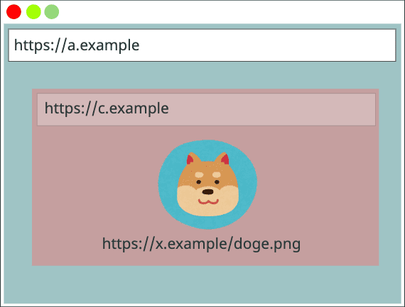 Cache Key { https://a.example, https://a.example, https://x.example/doge.png}