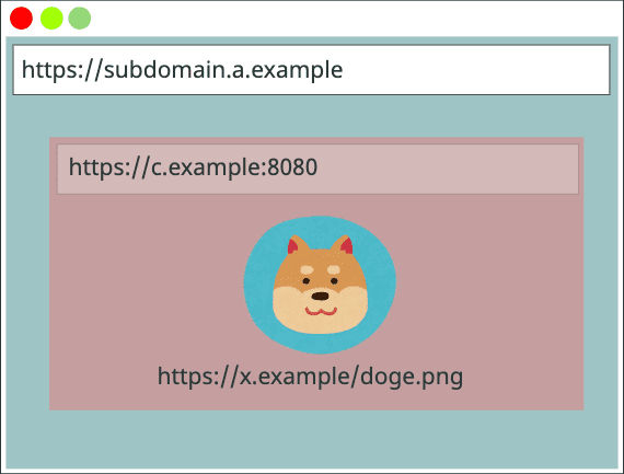 快取金鑰 { https://a.example, https://a.example, https://x.example/doge.png}