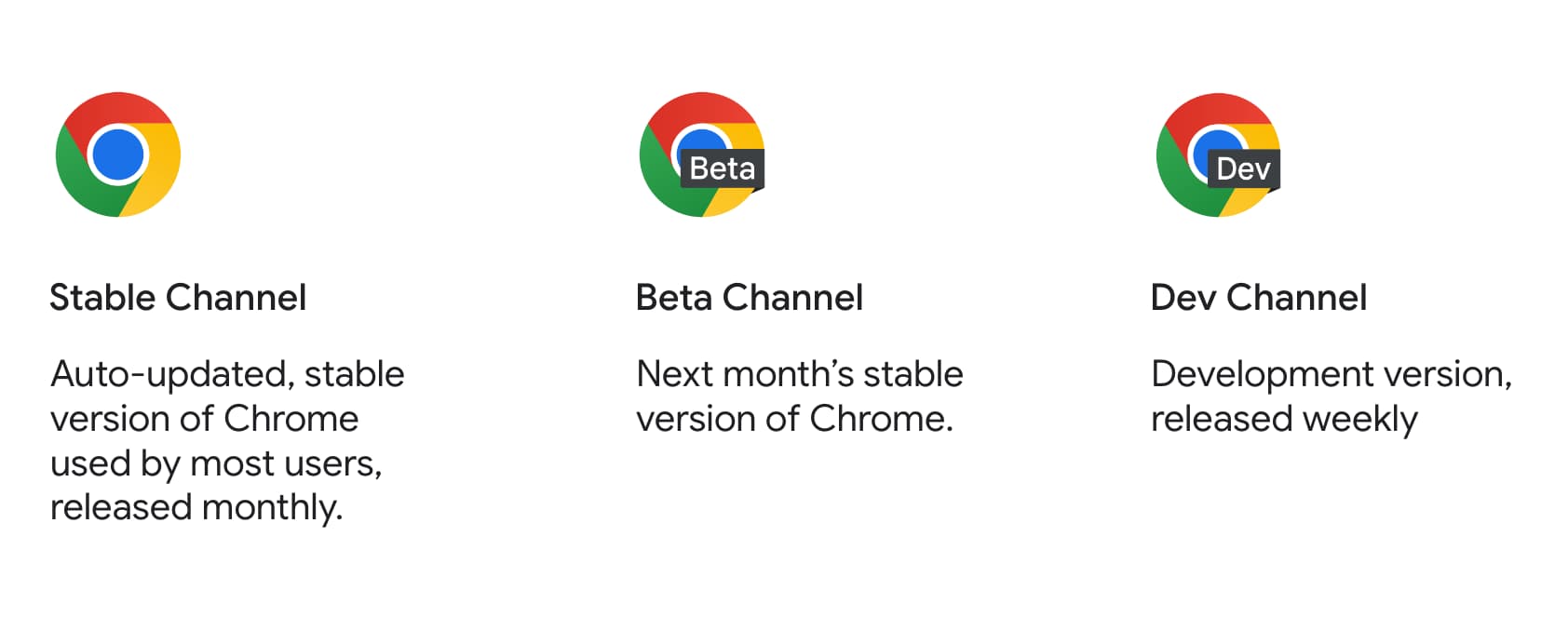 De productpictogrammen van Chrome stable, beta en dev samen met hun beschrijving.